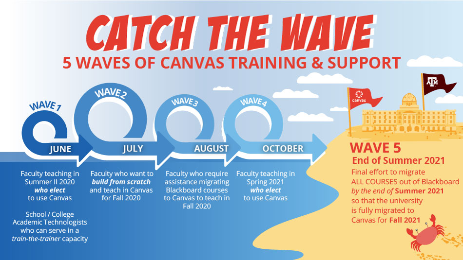5 waves of LMS migration 5 waves of LMS migration